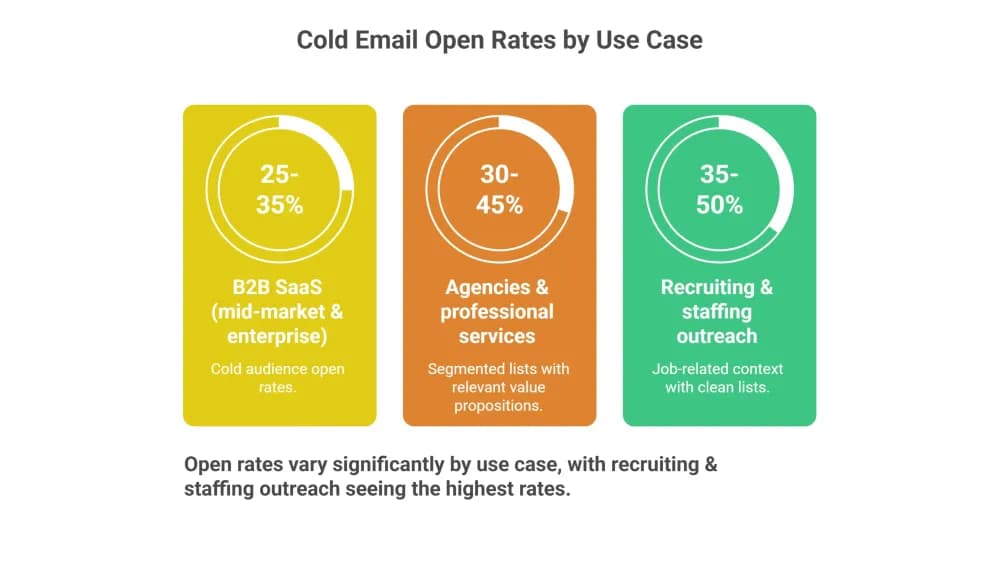 Cold email open rate benchmark visualization for 2026