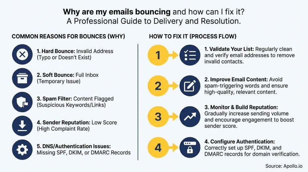 Why Do Verified Emails Still Bounce? The Real Causes