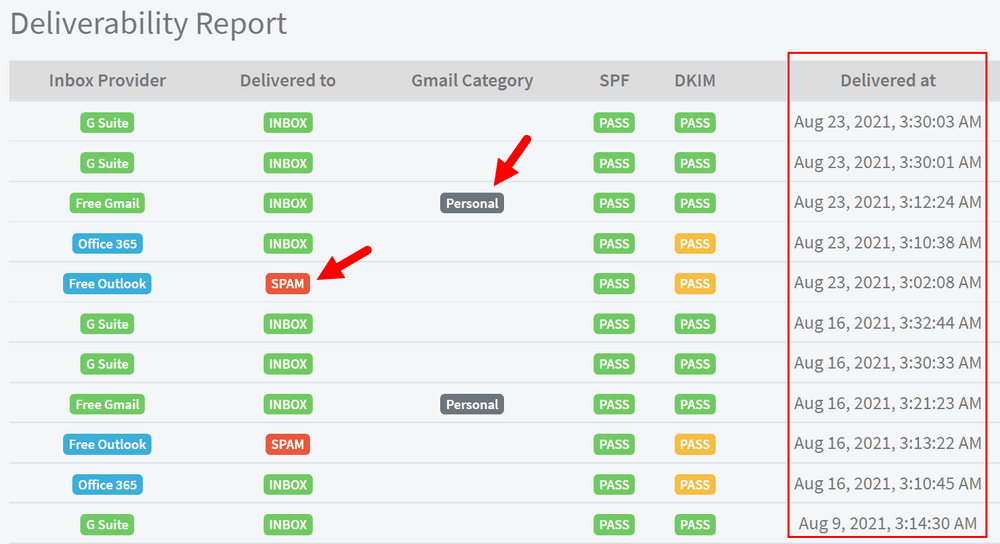 An email deliverability report dashboard
