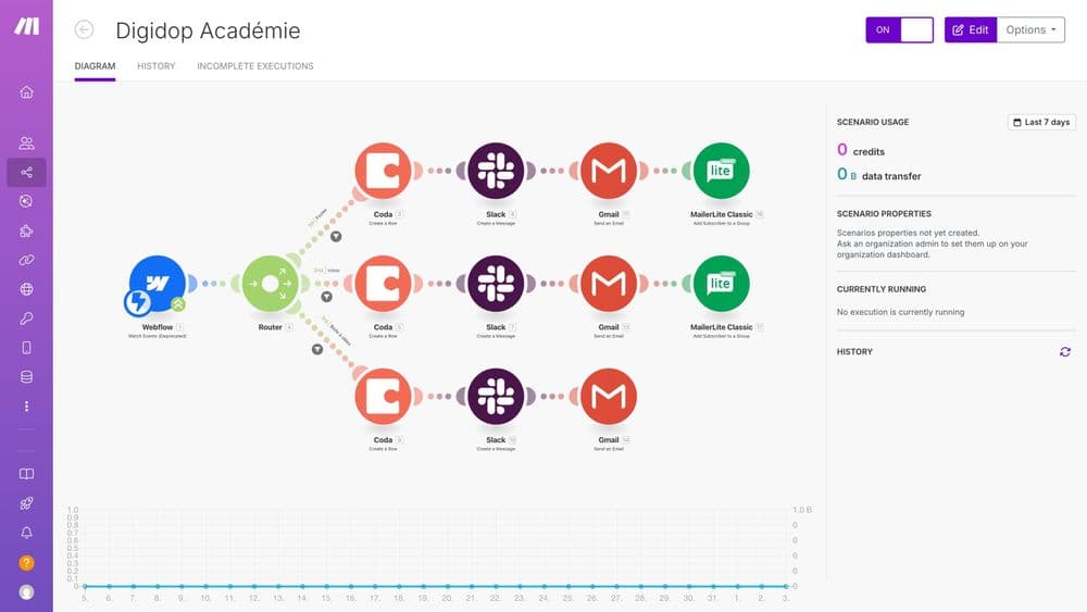 Make.com scenario builder canvas showing connected modules