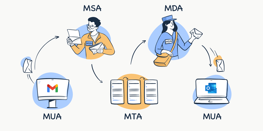 Diagram of how email is sent over SMTP, from sending client through mail servers to the recipient