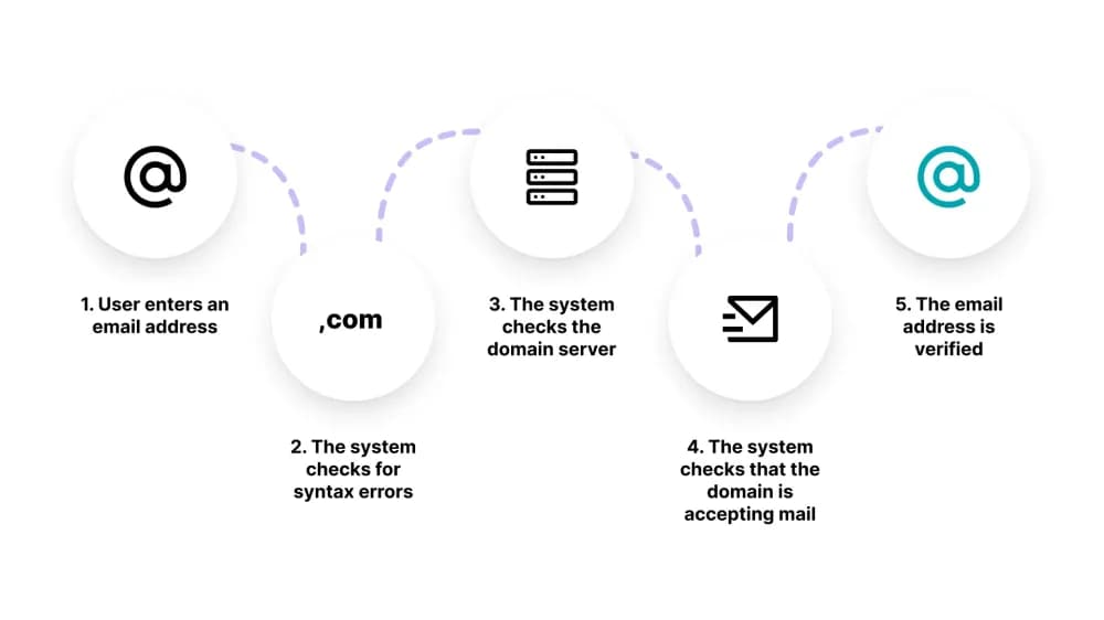 Email verification process diagram showing real-time verification flow