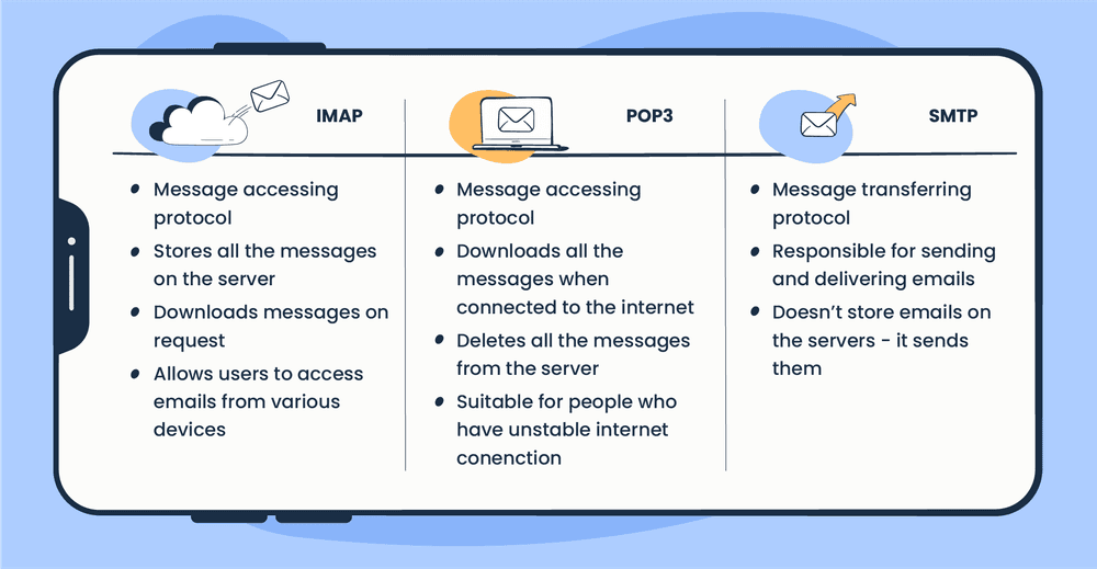 Comparison of IMAP, POP3, and SMTP email protocols and their ports