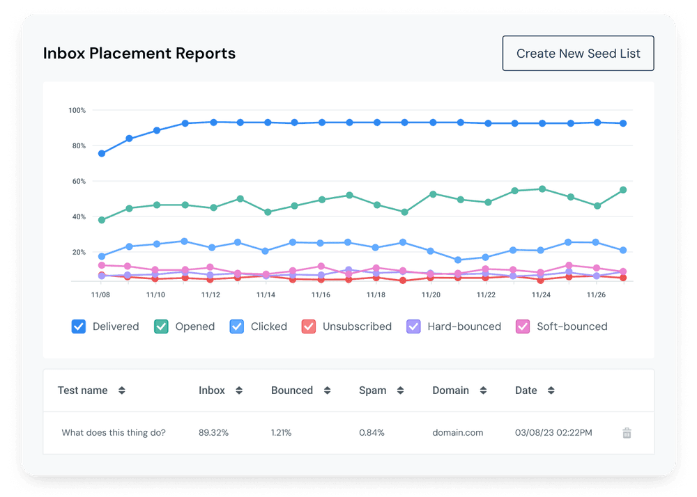 Inbox placement reports dashboard showing email delivery to primary inbox, promotions, and spam folders