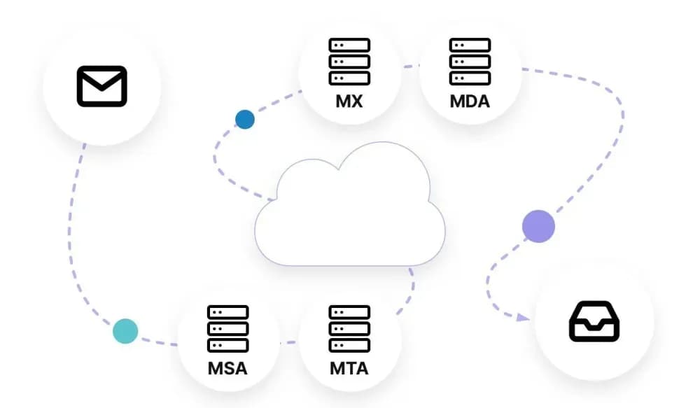 Illustration of an SMTP relay passing an email between mail transfer agents on its way to the recipient server
