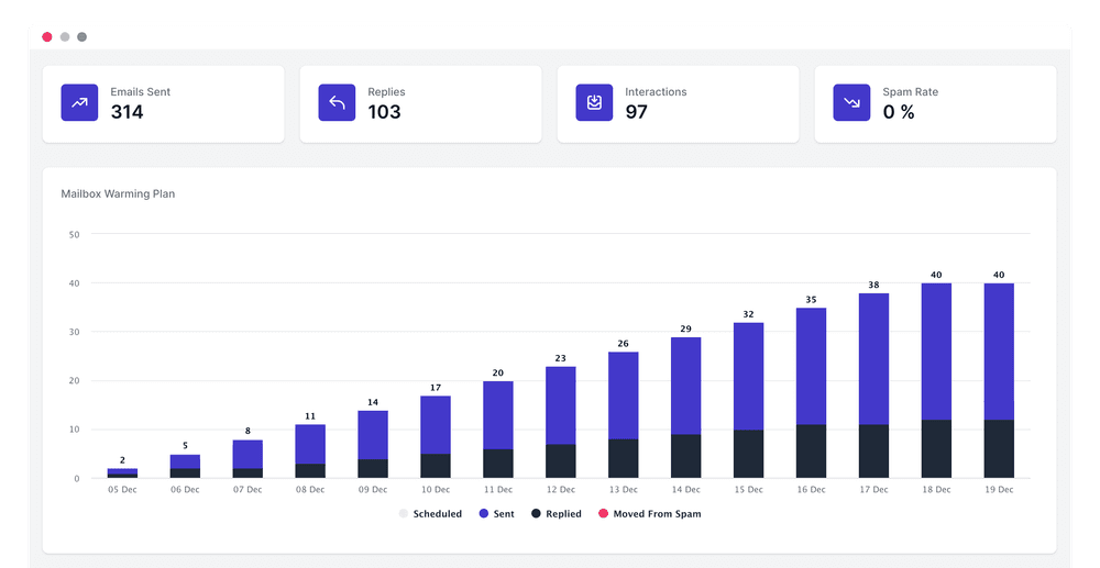 SMTP warmup gradually ramping email volume to build sender reputation