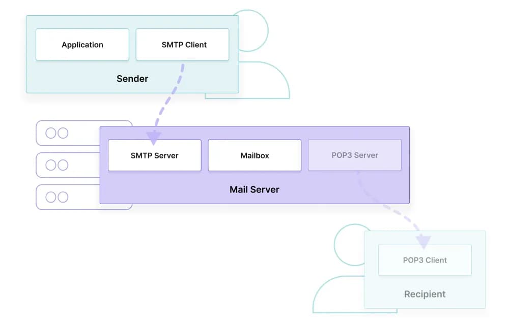 SMTP transaction diagram illustrating a transient email error 4xx response