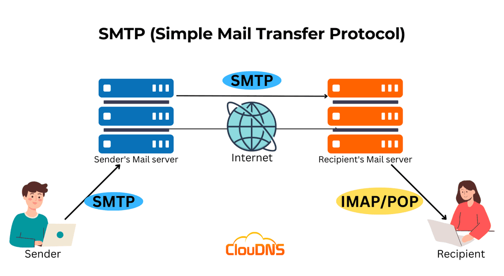SMTP, the Simple Mail Transfer Protocol, explained