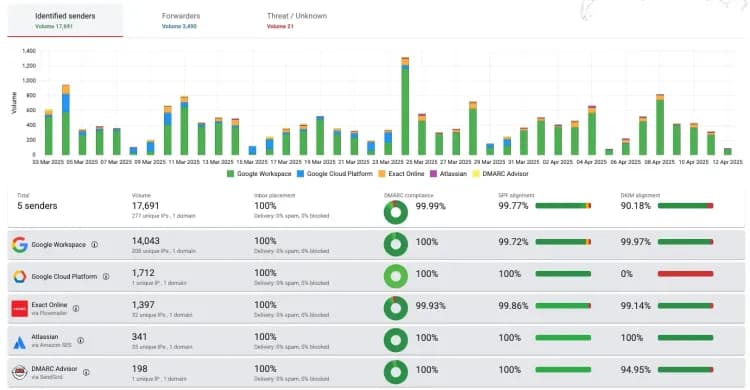 DMARC Aggregate Report: How to Read RUA Reports