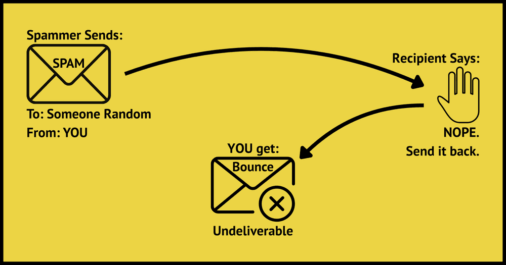 A bounced email being returned to the sender
