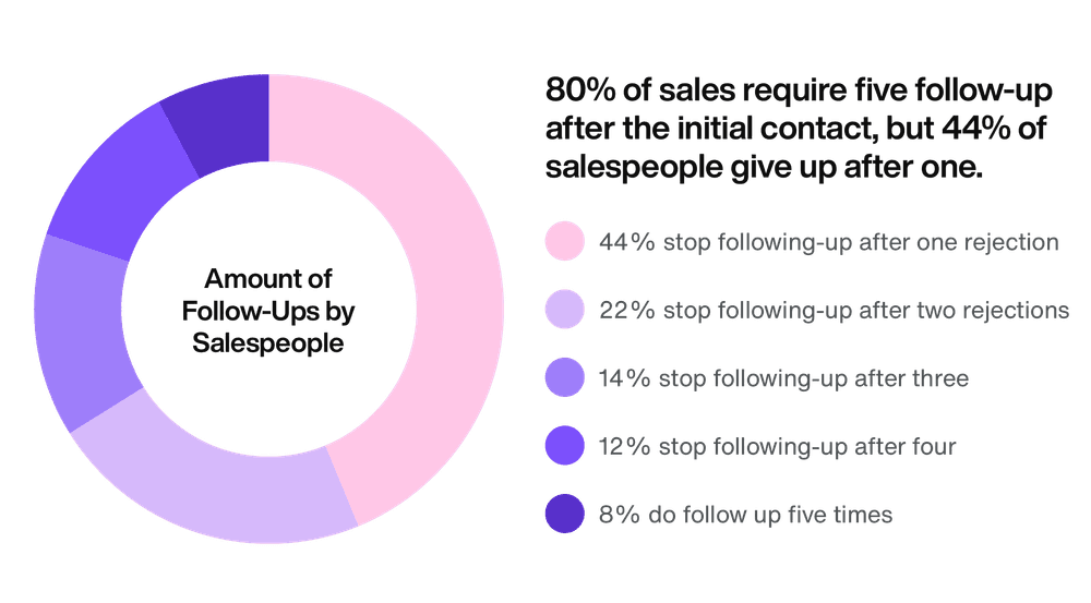 Stat graphic showing 80 percent of sales require at least five follow-up emails