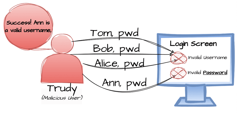 CWE-204 observable response discrepancy diagram showing how email enumeration leaks account existence