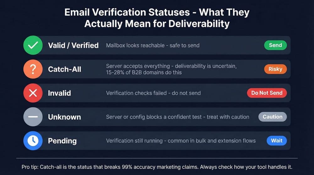 Email verification status meaning glossary