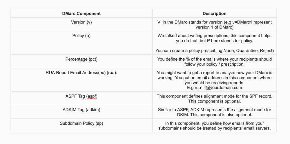 Google Workspace DNS settings panel showing where to add an SPF TXT record