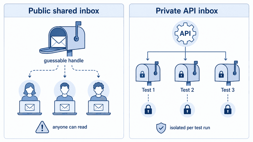 Diagram comparing a public shared test inbox that anyone can read against private API-created inboxes isolated per test run