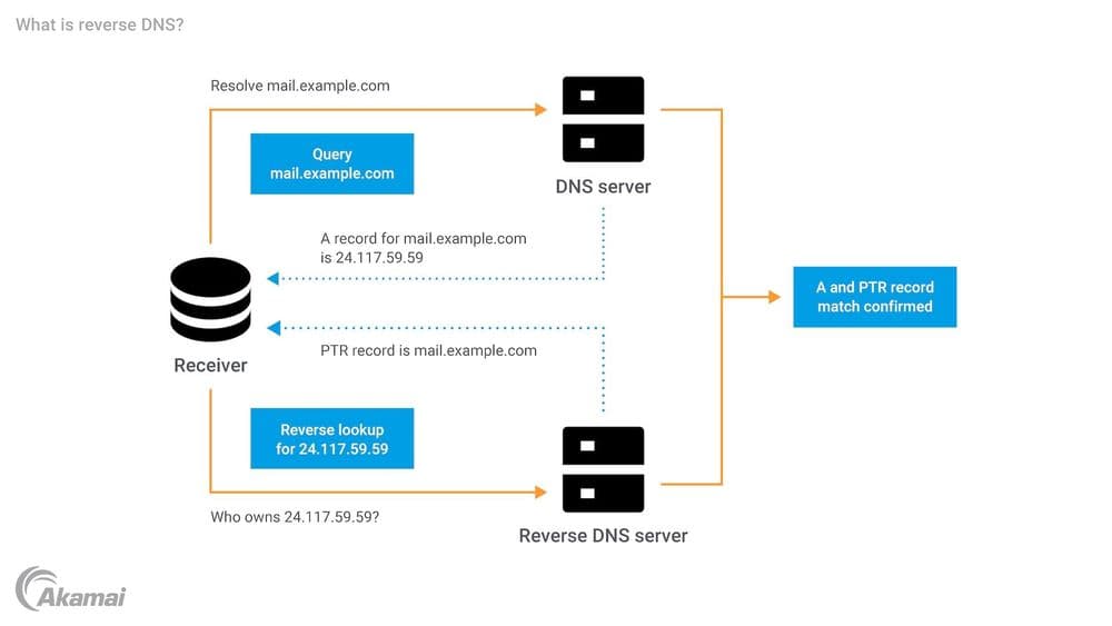 Diagram showing how a reverse DNS lookup resolves an IP address to a hostname