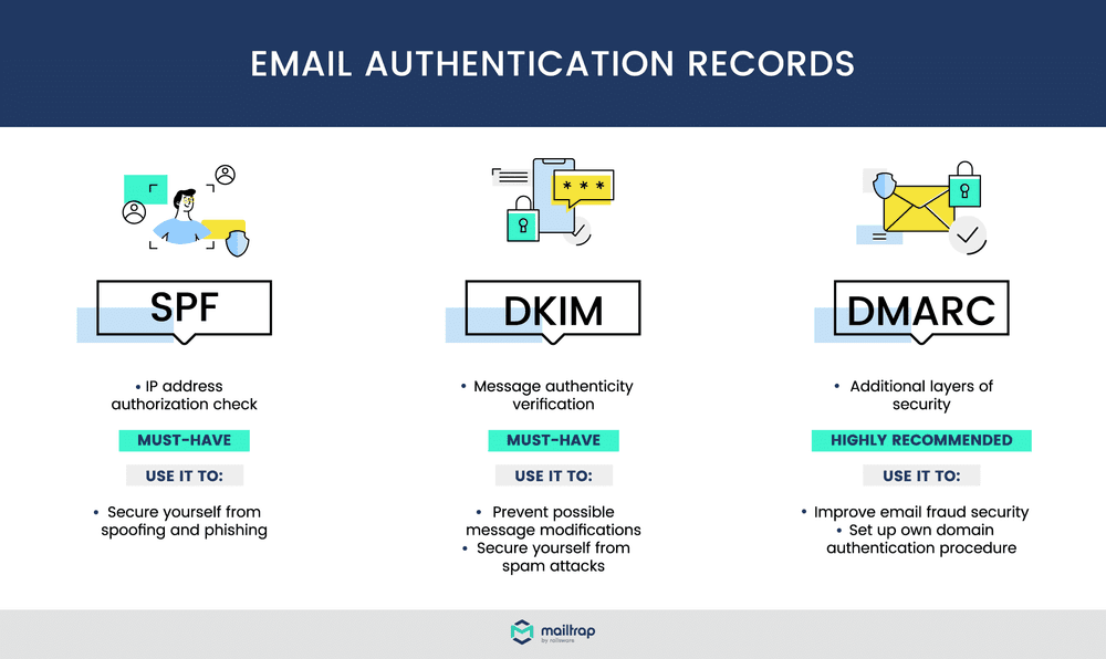 SPF DKIM DMARC email authentication records explained