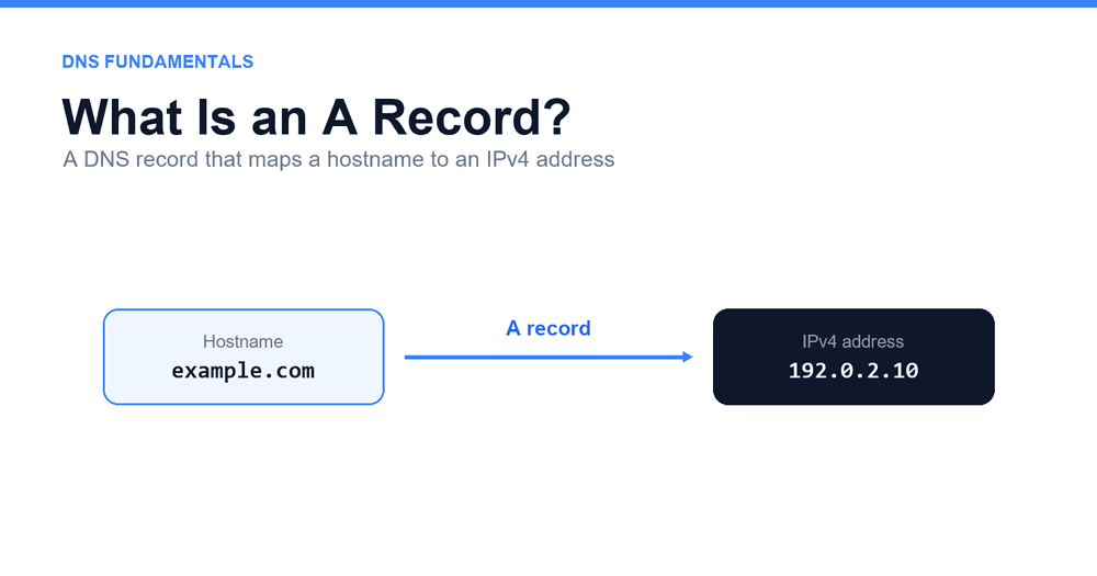 Diagram showing a DNS A record mapping the hostname example.com to the IPv4 address 192.0.2.10