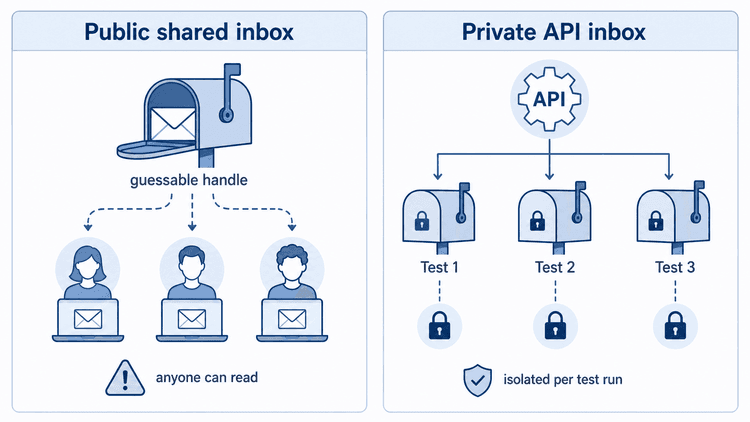 Mailinator Alternative: 6 Better Email Testing Tools Compared